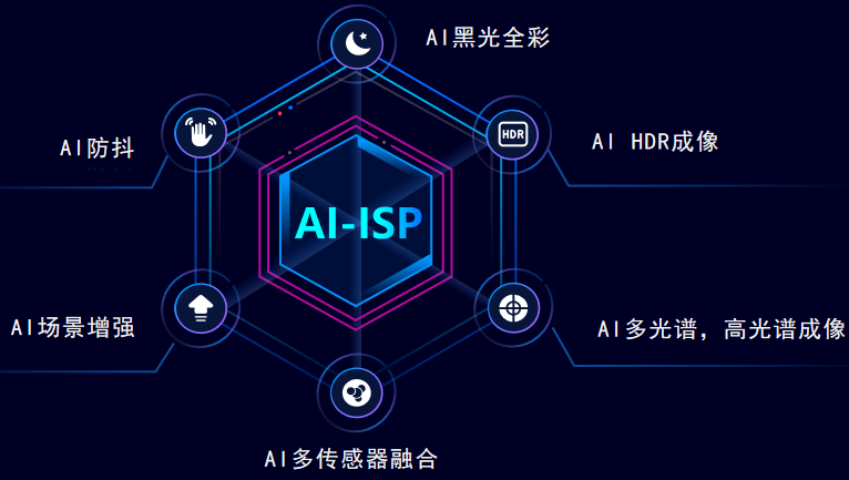 PG电子智眸AI-ISP